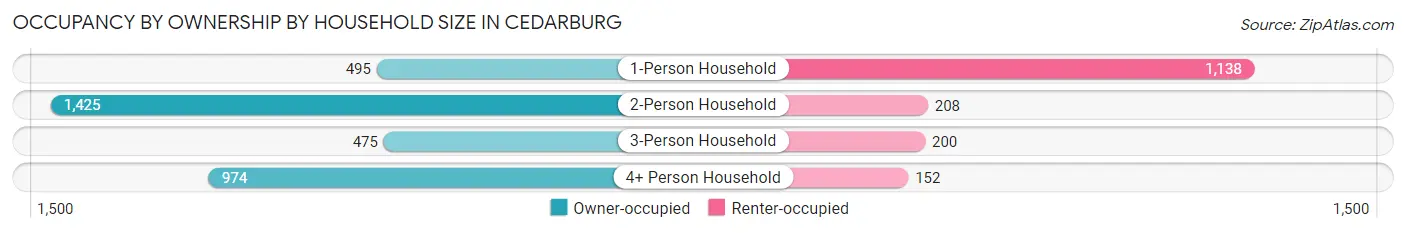 Occupancy by Ownership by Household Size in Cedarburg