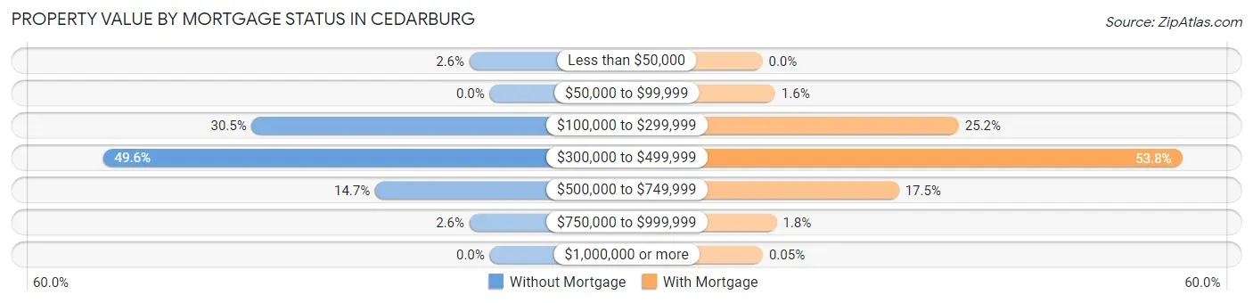 Property Value by Mortgage Status in Cedarburg