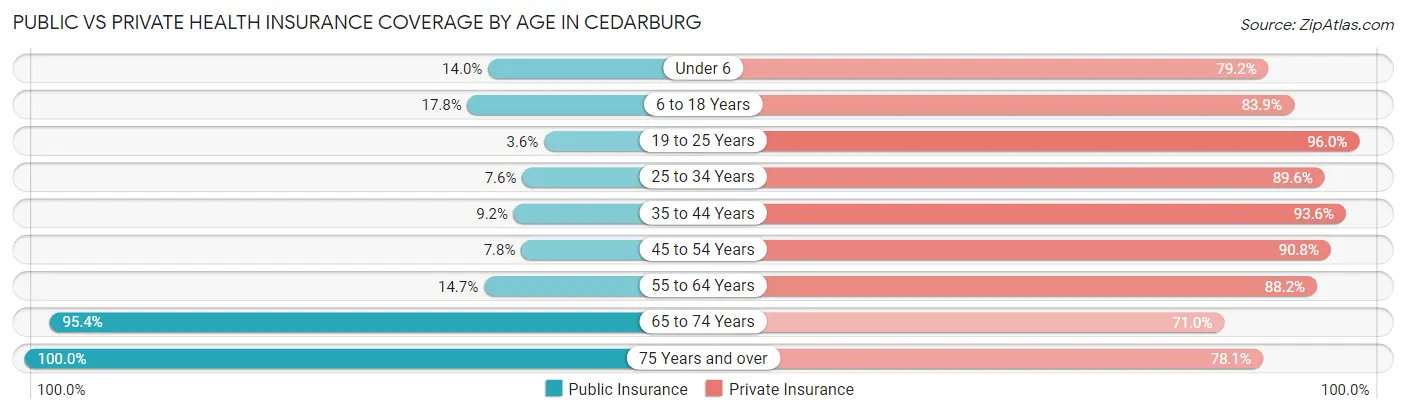 Public vs Private Health Insurance Coverage by Age in Cedarburg