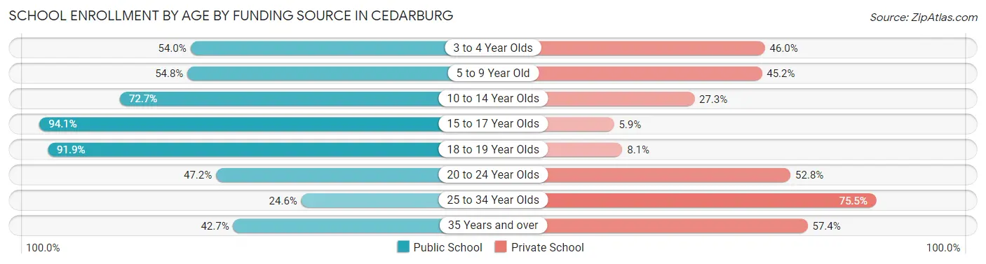 School Enrollment by Age by Funding Source in Cedarburg