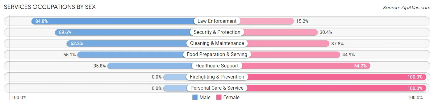 Services Occupations by Sex in Cedarburg