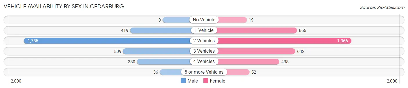 Vehicle Availability by Sex in Cedarburg