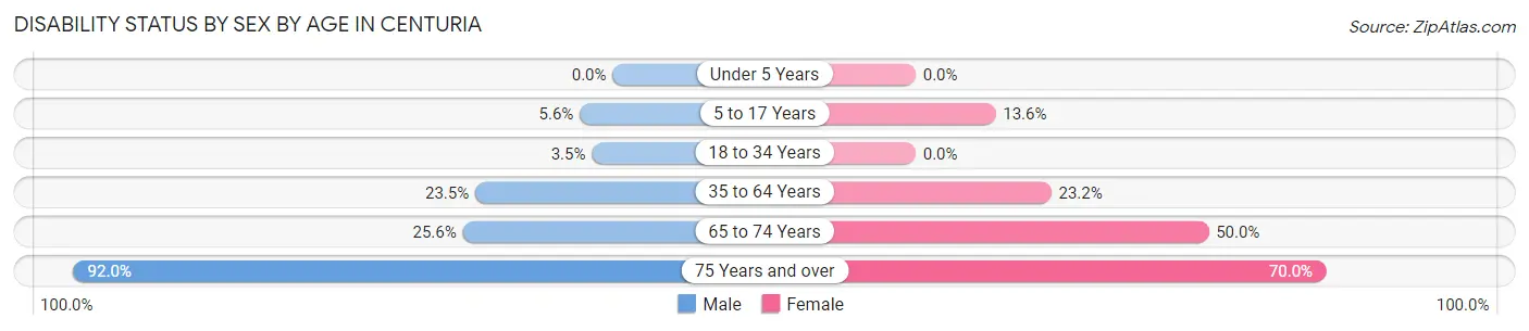 Disability Status by Sex by Age in Centuria