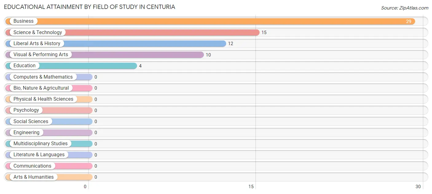 Educational Attainment by Field of Study in Centuria