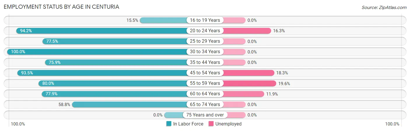 Employment Status by Age in Centuria