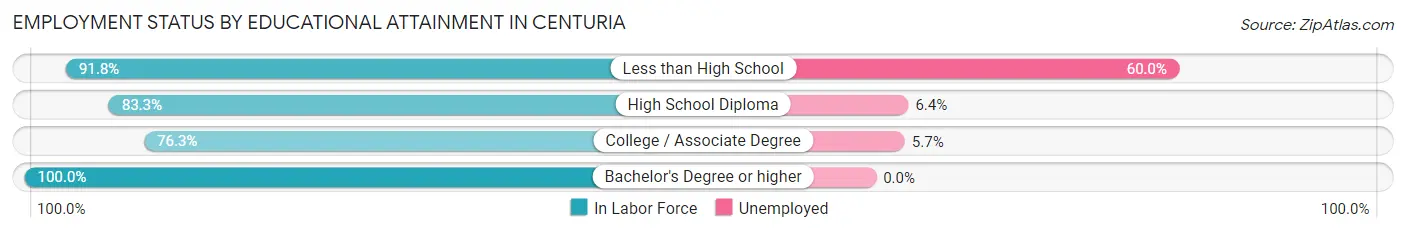 Employment Status by Educational Attainment in Centuria