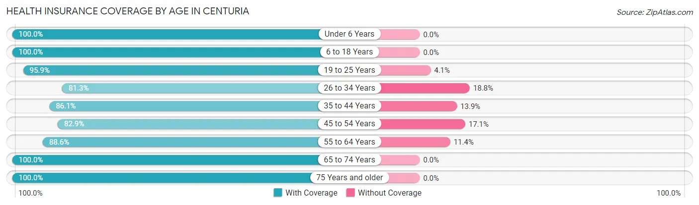 Health Insurance Coverage by Age in Centuria