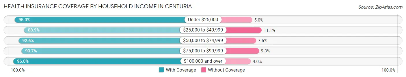 Health Insurance Coverage by Household Income in Centuria