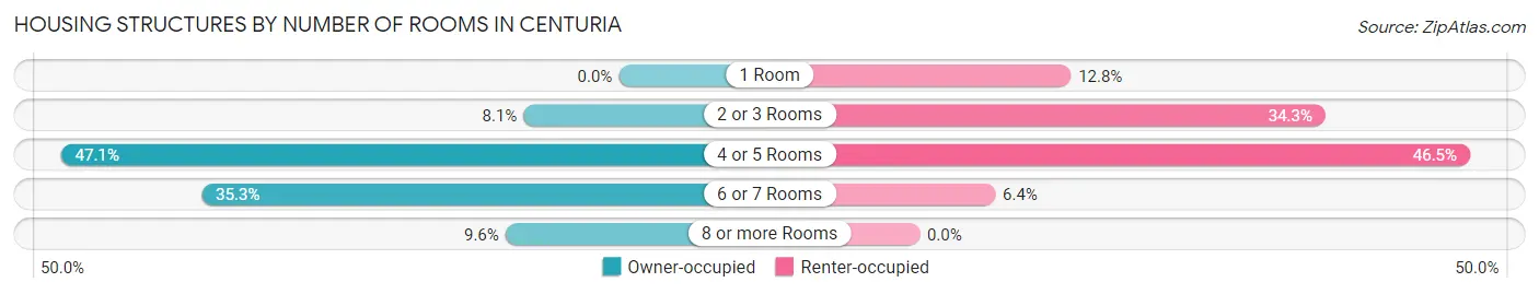 Housing Structures by Number of Rooms in Centuria