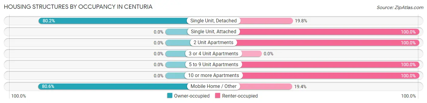 Housing Structures by Occupancy in Centuria