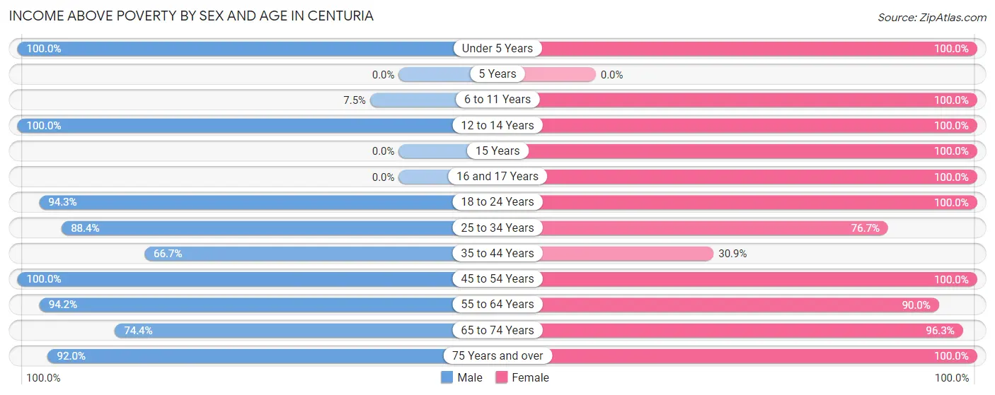 Income Above Poverty by Sex and Age in Centuria