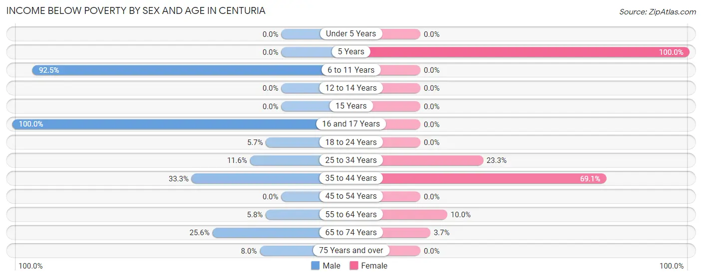 Income Below Poverty by Sex and Age in Centuria