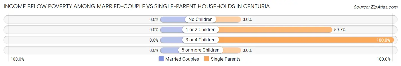 Income Below Poverty Among Married-Couple vs Single-Parent Households in Centuria
