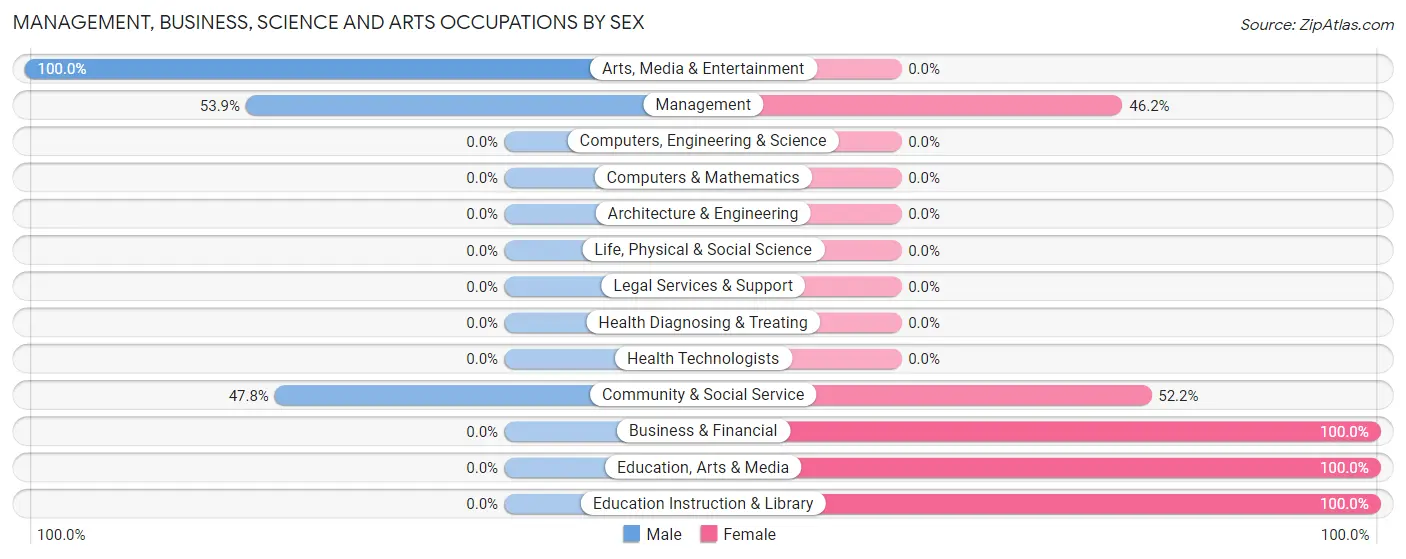 Management, Business, Science and Arts Occupations by Sex in Centuria