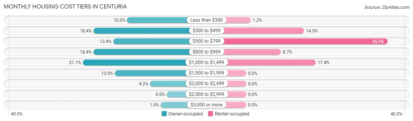 Monthly Housing Cost Tiers in Centuria