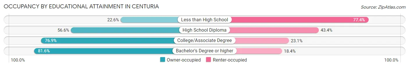 Occupancy by Educational Attainment in Centuria