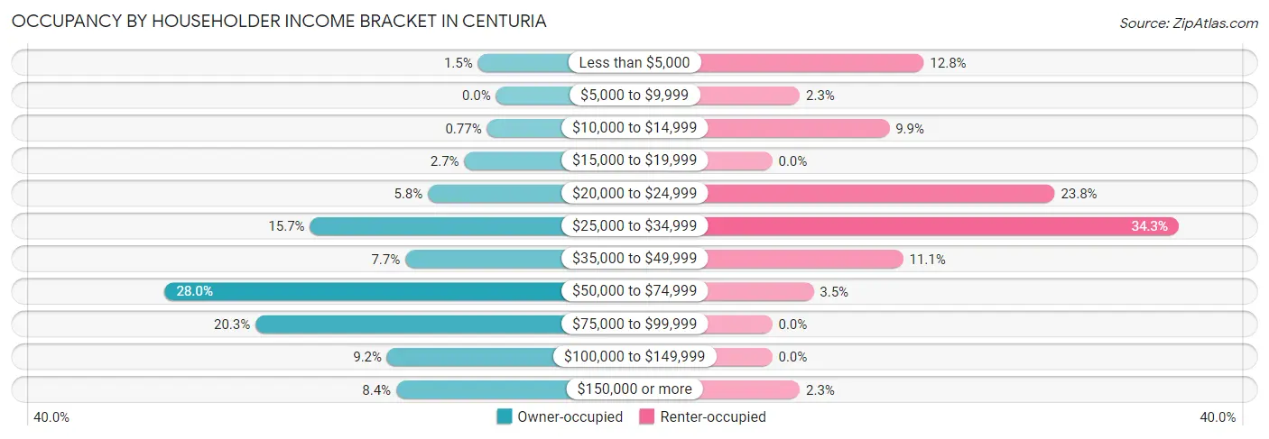 Occupancy by Householder Income Bracket in Centuria