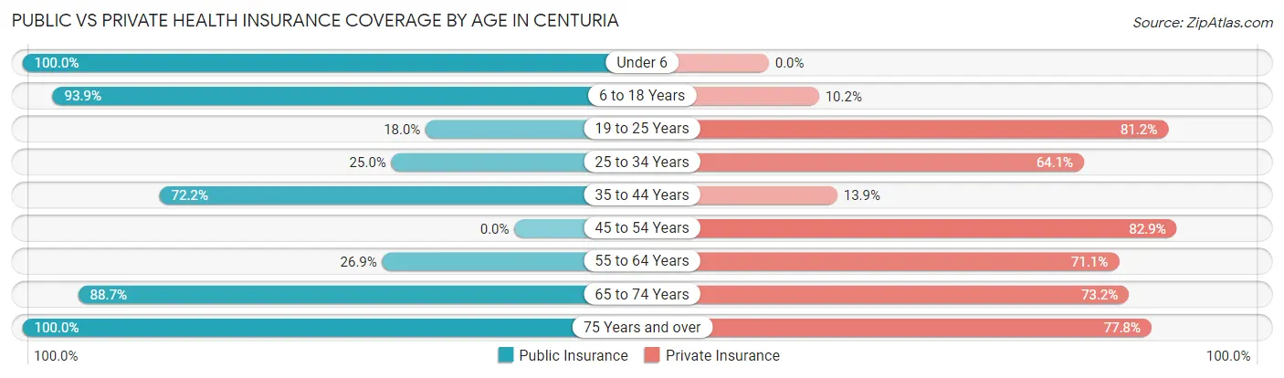 Public vs Private Health Insurance Coverage by Age in Centuria