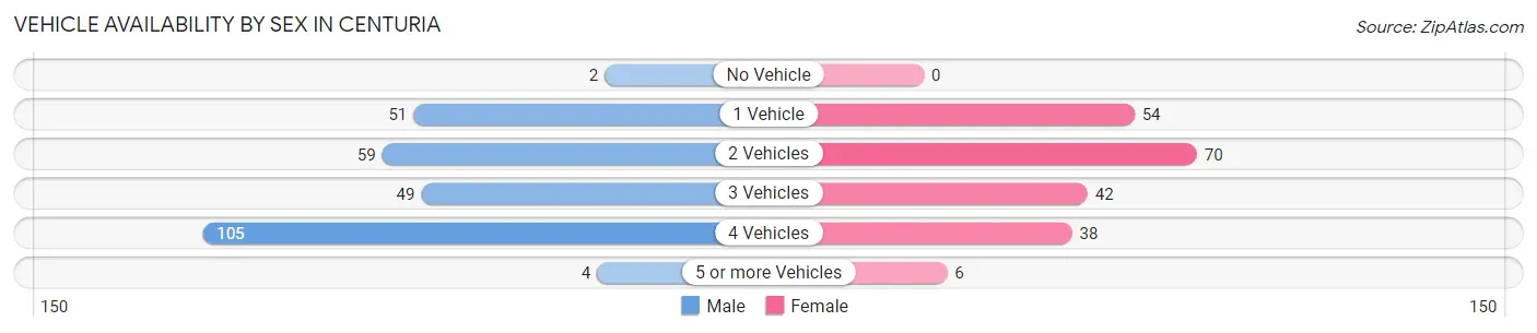 Vehicle Availability by Sex in Centuria