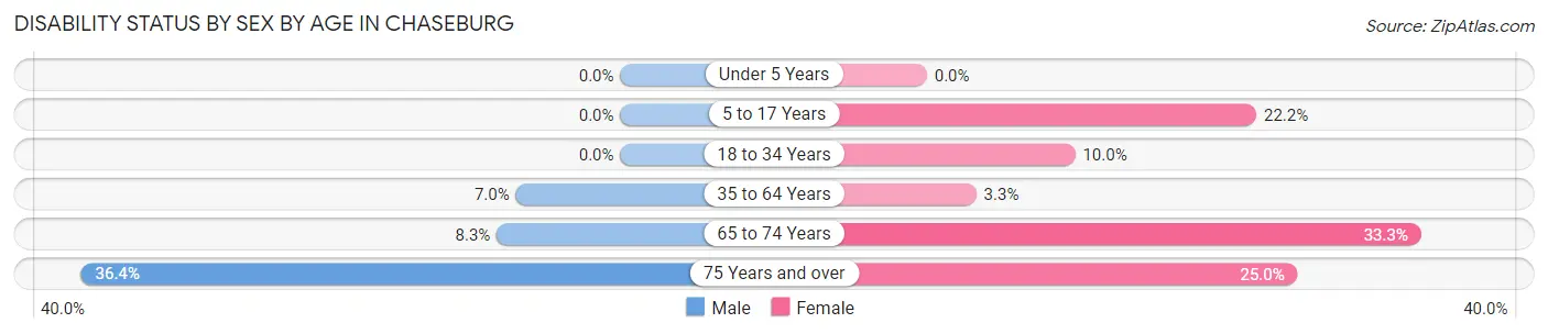 Disability Status by Sex by Age in Chaseburg