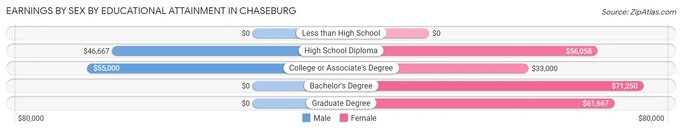Earnings by Sex by Educational Attainment in Chaseburg