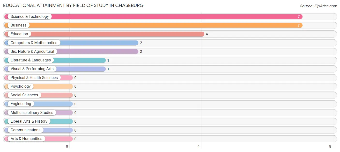 Educational Attainment by Field of Study in Chaseburg