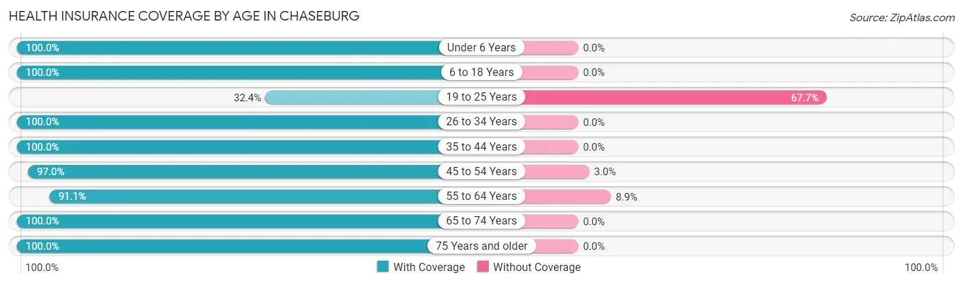 Health Insurance Coverage by Age in Chaseburg