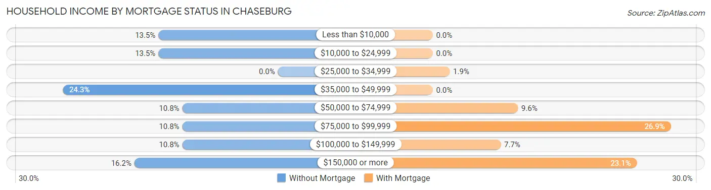 Household Income by Mortgage Status in Chaseburg