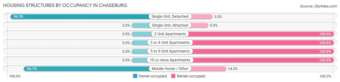 Housing Structures by Occupancy in Chaseburg