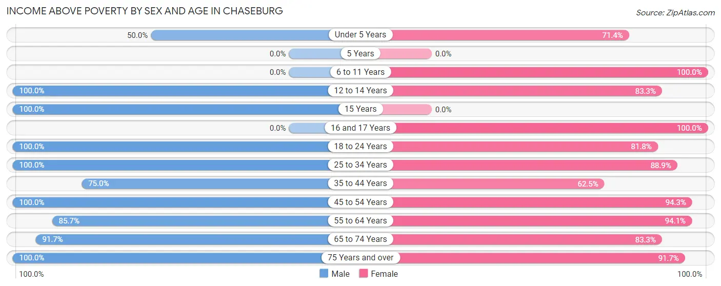 Income Above Poverty by Sex and Age in Chaseburg