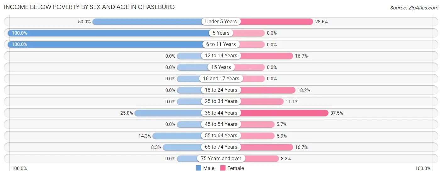 Income Below Poverty by Sex and Age in Chaseburg