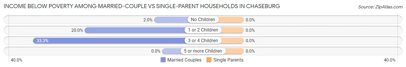 Income Below Poverty Among Married-Couple vs Single-Parent Households in Chaseburg