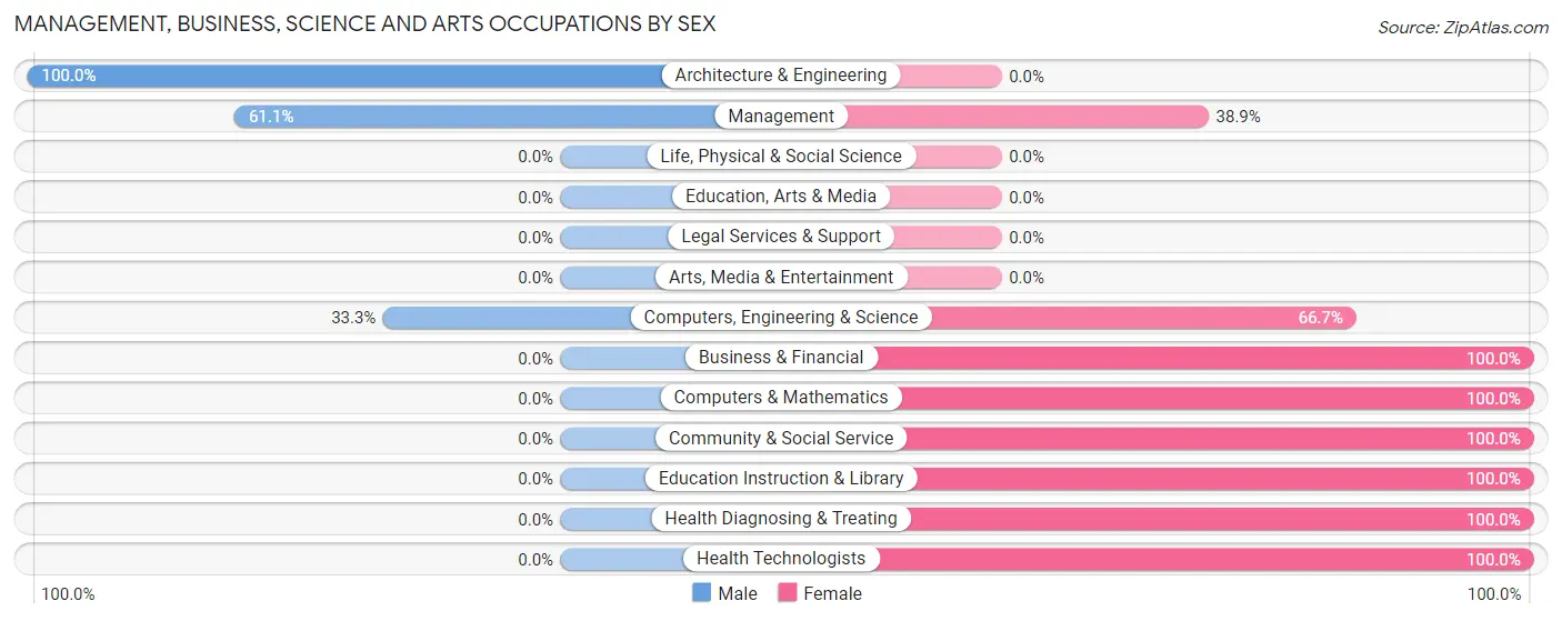 Management, Business, Science and Arts Occupations by Sex in Chaseburg