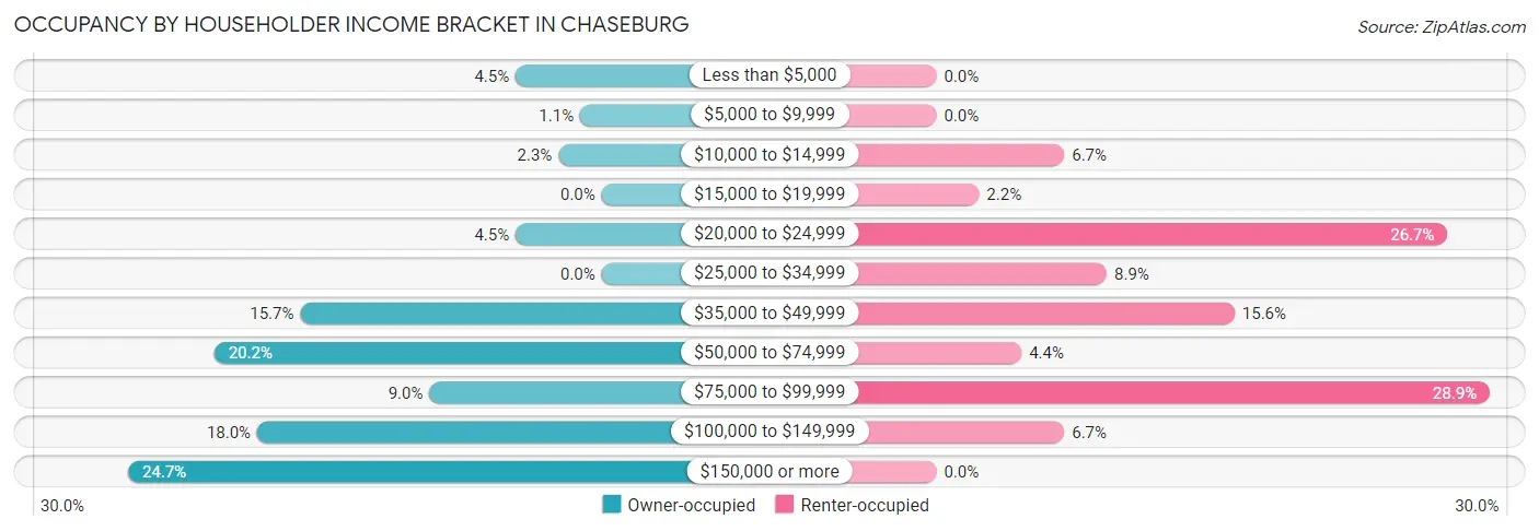 Occupancy by Householder Income Bracket in Chaseburg