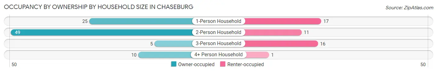 Occupancy by Ownership by Household Size in Chaseburg