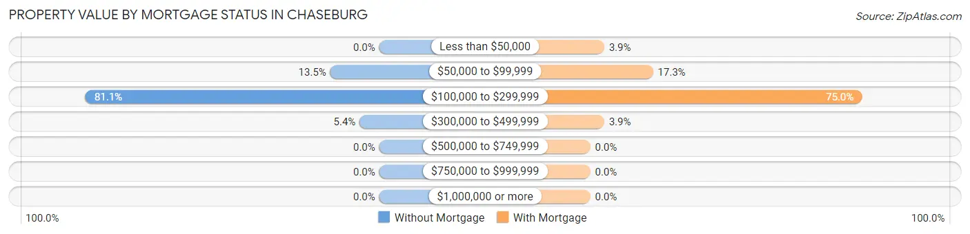 Property Value by Mortgage Status in Chaseburg