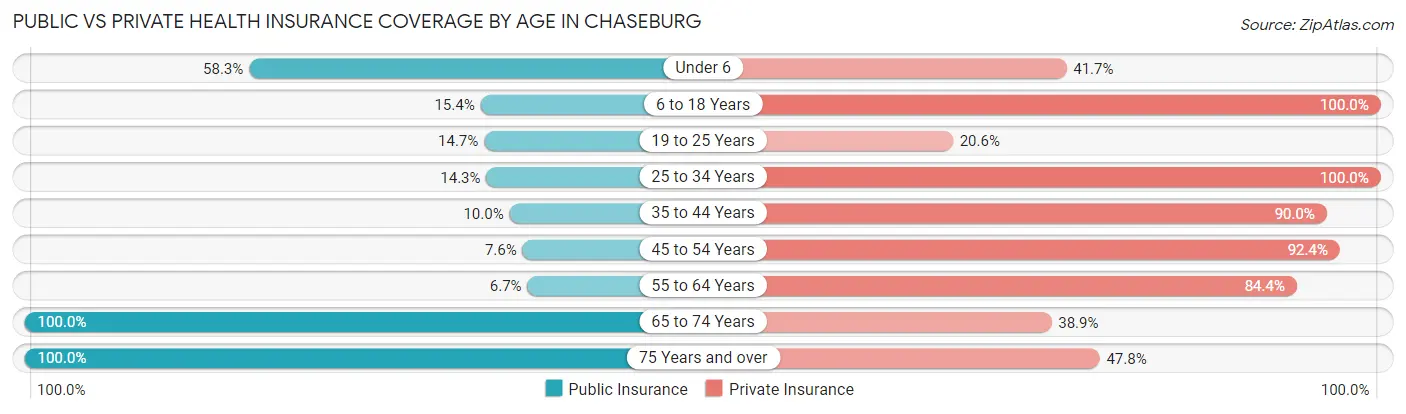 Public vs Private Health Insurance Coverage by Age in Chaseburg