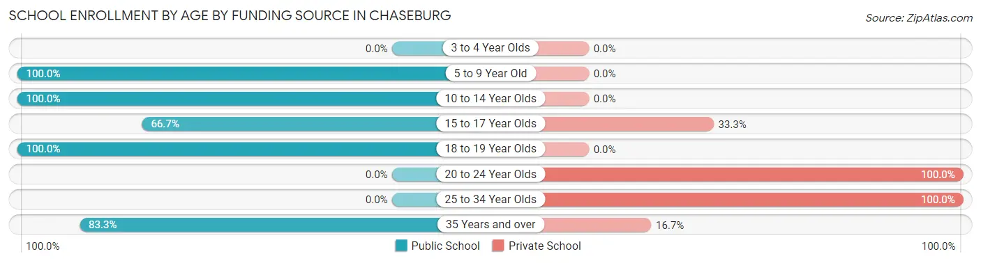 School Enrollment by Age by Funding Source in Chaseburg