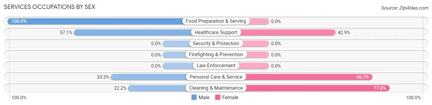 Services Occupations by Sex in Chaseburg