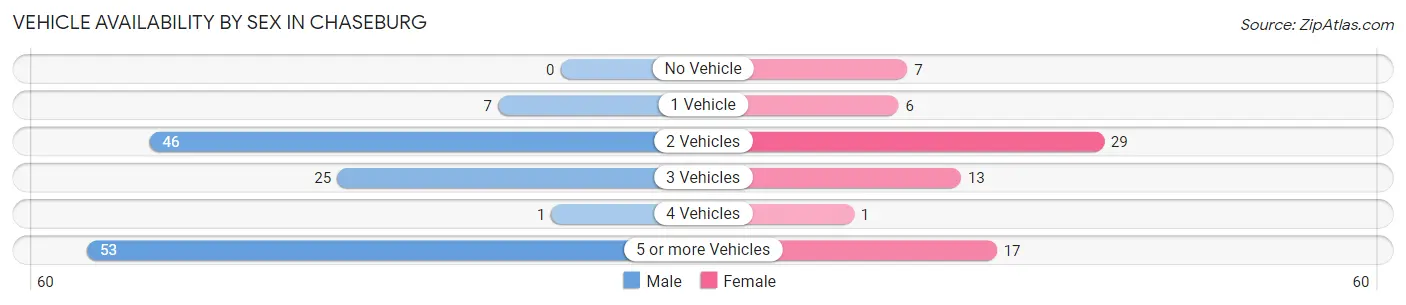 Vehicle Availability by Sex in Chaseburg