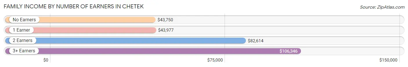 Family Income by Number of Earners in Chetek