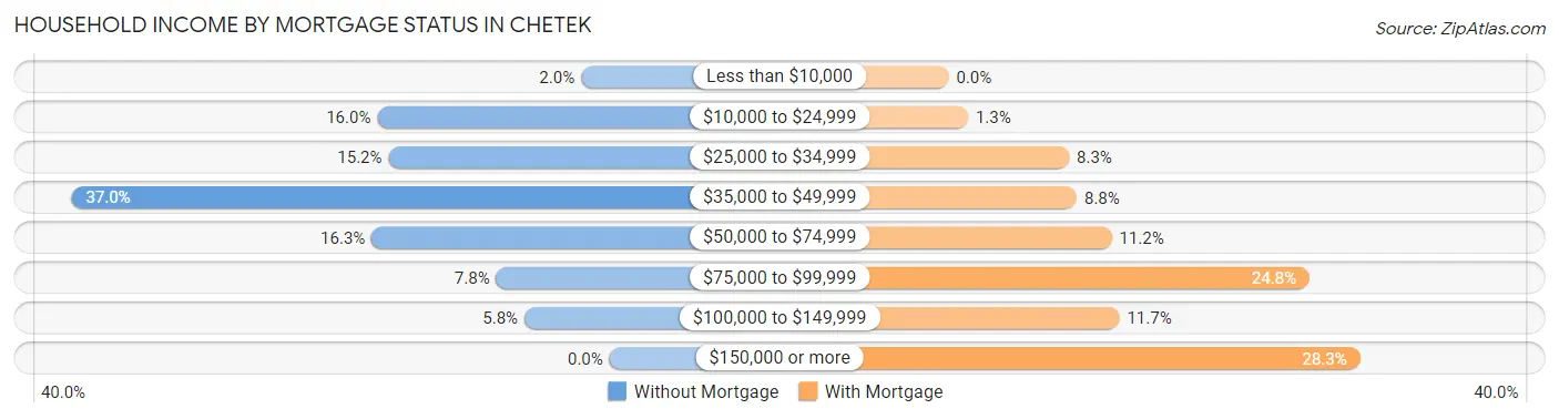 Household Income by Mortgage Status in Chetek