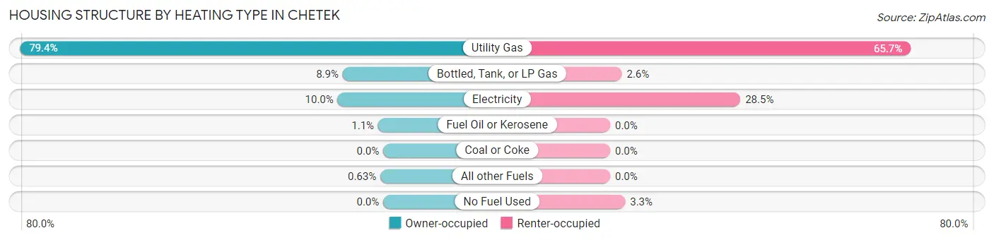 Housing Structure by Heating Type in Chetek