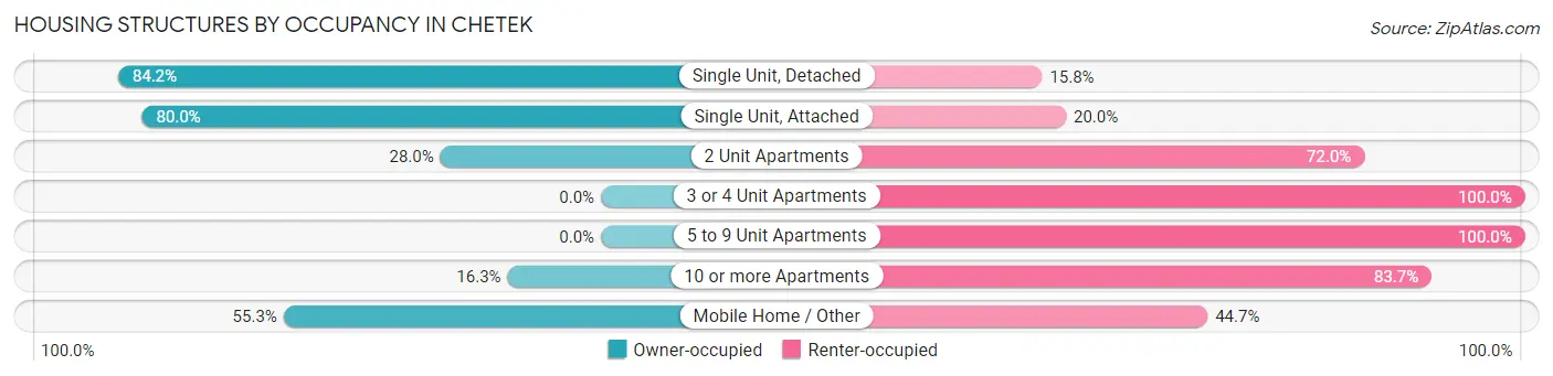 Housing Structures by Occupancy in Chetek