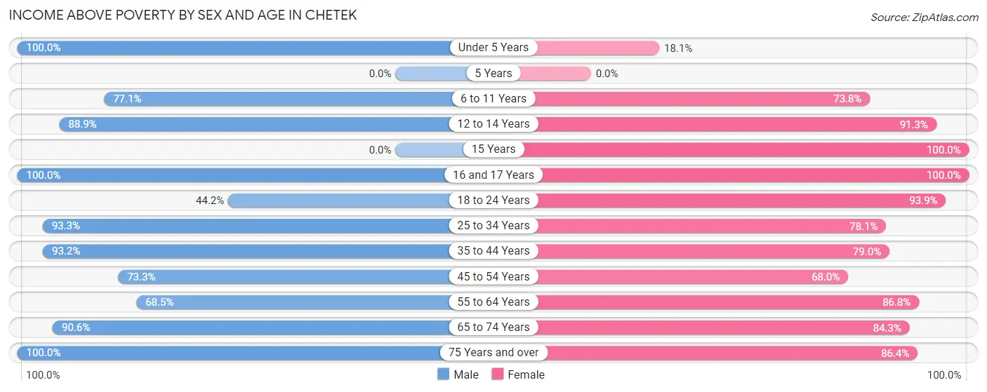 Income Above Poverty by Sex and Age in Chetek