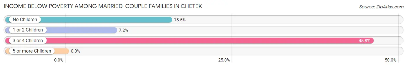 Income Below Poverty Among Married-Couple Families in Chetek