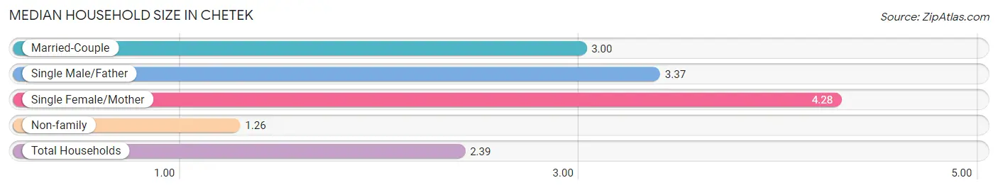 Median Household Size in Chetek