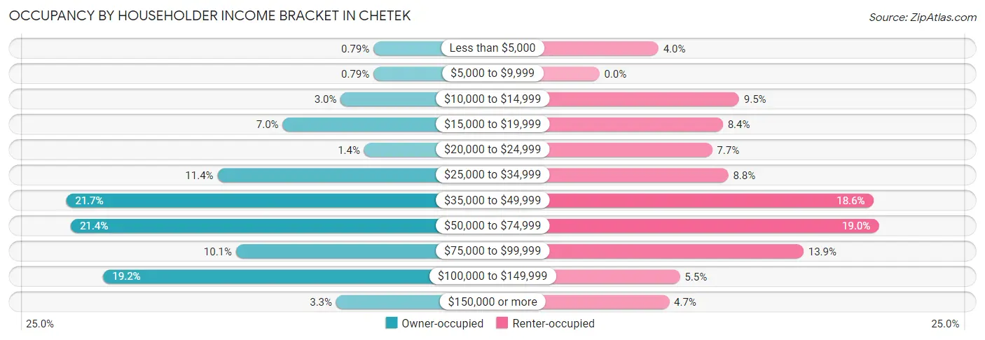 Occupancy by Householder Income Bracket in Chetek