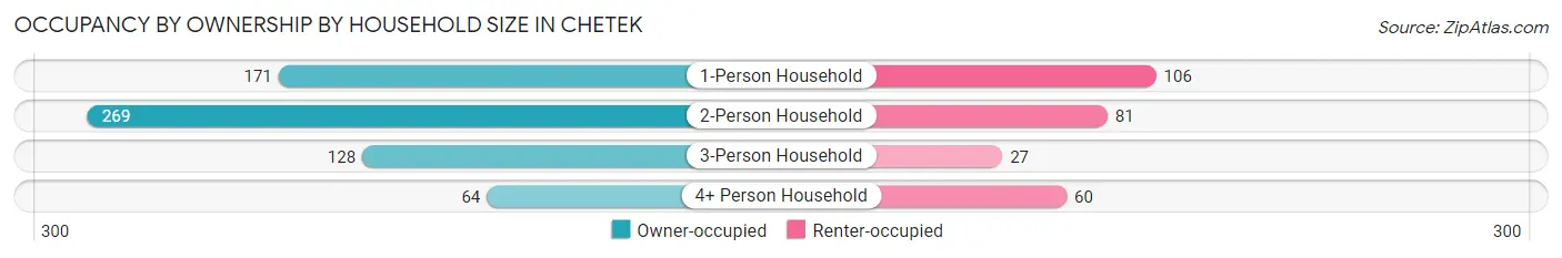 Occupancy by Ownership by Household Size in Chetek