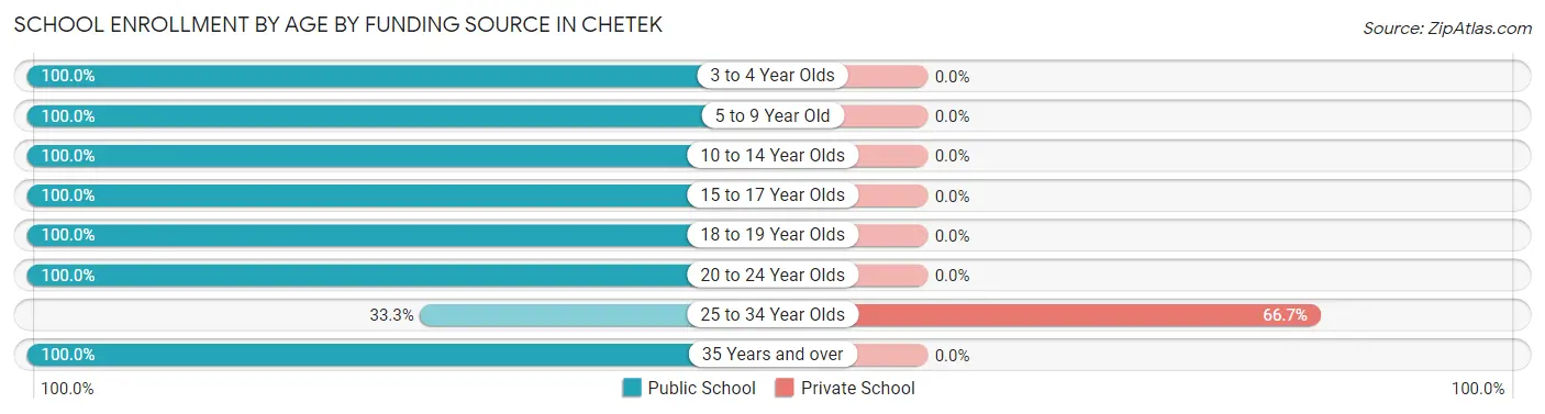 School Enrollment by Age by Funding Source in Chetek